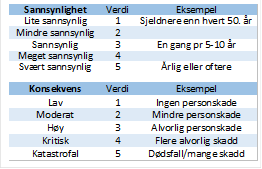 Sannsynlighet	Verdi	Eksempel
Lite sannsynlig	1	Sjeldnere enn hvert 50. r
Mindre sannsynlig	2	
Sannsynlig	3	En gang pr 5-10 r
Meget sannsynlig	4	
Svrt sannsynlig	5	rlig eller oftere
		
Konsekvens	Verdi	Eksempel
Lav	1	Ingen personskade
Moderat	2	Mindre personskade
Hy	3	Alvorlig personskade
Kritisk	4	Flere alvorlig skadd
Katastrofal	5	Ddsfall/mange skadd

