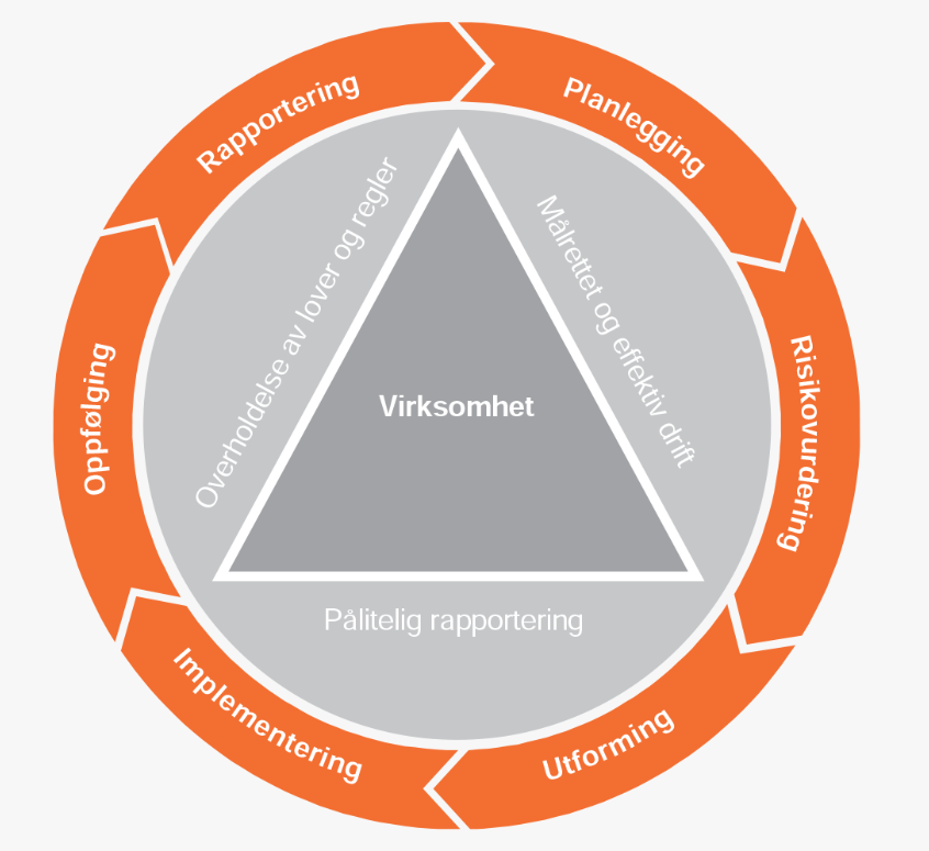 Internkontrollprosessen_Oransje_1.PNG