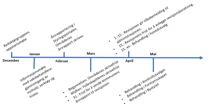 tidslinje_arsrapport_bilde.PNG