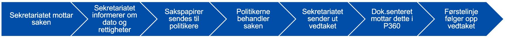 Prosess_etter_at_sekretariatet_har_mottatt_saken_2.JPG