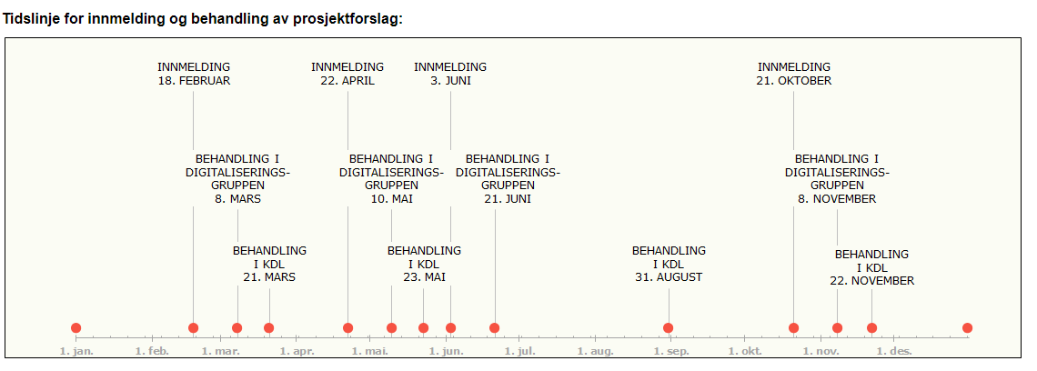 Tidslinje_for_innmelding_og_behandling_av_prosjektforslag.png