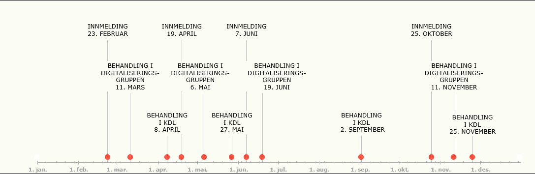 tidslinje_digi.PNG