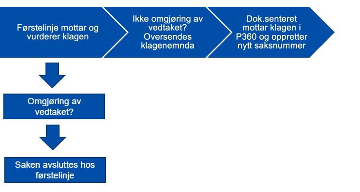 Prosess_hvordan_skal_saker_oversendes_til_klagenemnda.JPG